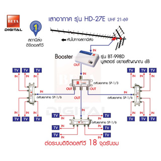 ชุดเสาอากาศดิจิตอลทีวี BETA HD-27E ดินระบบอาคาร 18 จุดรับชม