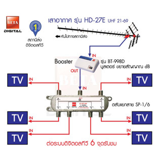 ชุดเสาอากาศดิจิตอลทีวี BETA HD-27E เดินระบบอาคาร 6 จุดรับชม