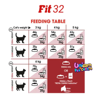 Royal Canin Fit 10kg / Royal Canin Indoor 10kg โรยัลคานิน อาหารแมวโตเลี้ยงปล่อย / แมวเลี้ยงในบ้าน ถุงขนาด 10 กก.