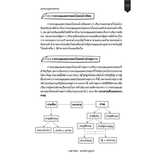Law Note สรุปย่อกฎหมายมหาชน