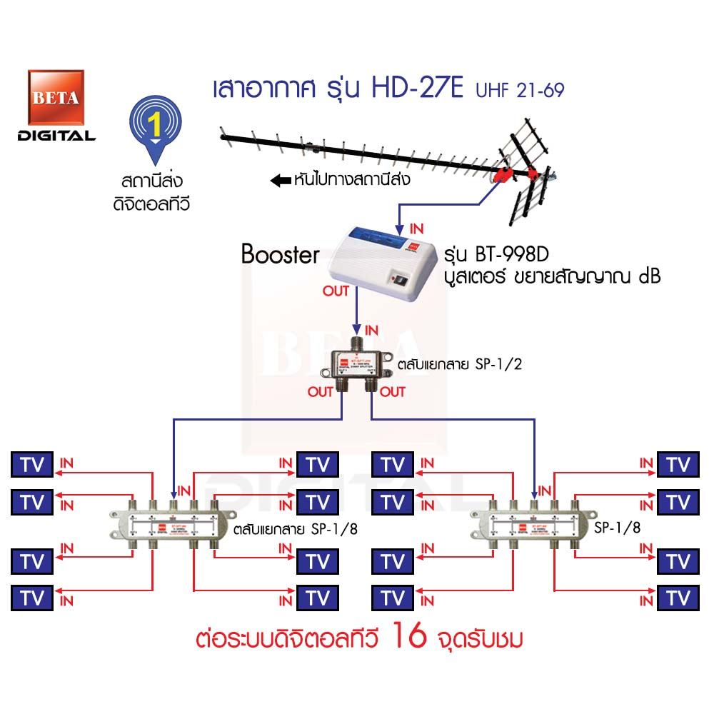 ชุดเสาอากาศดิจิตอลทีวี BETA HD-27E เดินระบบอาคาร 16 จุดรับชม
