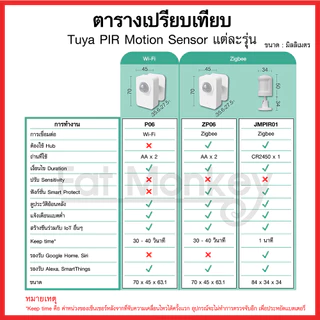 Tuya Zigbee PIR Motion Sensor รุ่น ZP01, ZP06, ZP08 JMPIR01 เซ็นเซอร์จับความเคลื่อนไหว