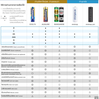 ถ่าน AA / ถ่าน AAA / ถ่าน Alkaline / ถ่านพานาโซนิค Panasonic