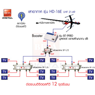 ชุดเสาอากาศดิจิตอลทีวี BETA HD-16E เดินระบบอาคาร 12 จุดรับชม