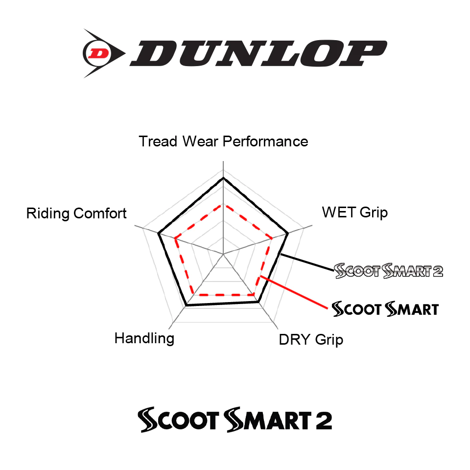Dunlop ScootSmart2 ใส่ Forza350 / Xmax / Nmax / Aerox / Pcx160 / Adv / Zontes ขอบ 13"-15" ยางมอเตอร์ไซค์ thumbnail 6