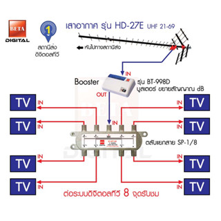 BETA ชุดเสาอากาศทีวีดิจิตอล HD-27E เดินระบบอาคาร 8 จุดรับชม