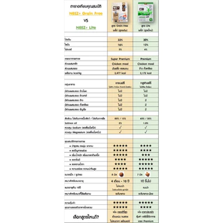 Neez Plus อาหารแมว เกรดพรีเมียม สูตร Holistic และ สูตร Grain Free ขนาด 1 kg
