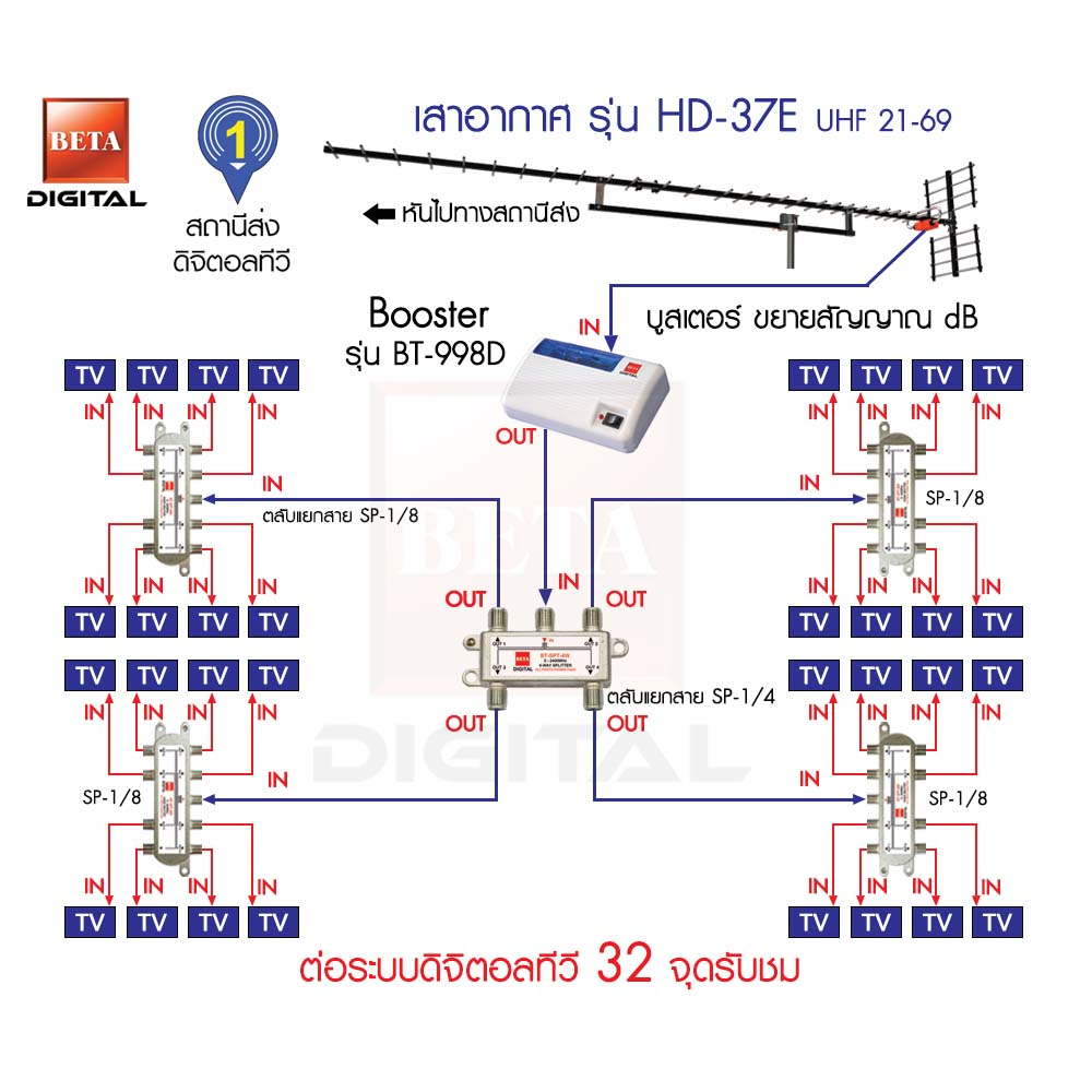 ชุดเสาอากาศดิจิตอลทีวี BETA HD-37E เดินระบบอาคาร 24 จุดรับชม