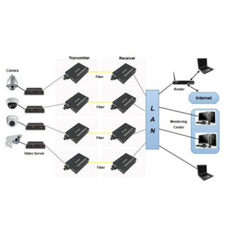 มีเดีย SFP Media Converter gigabit ตัวแปลงสายไฟเบอร์เป็นแลน โมดูล sfp LC Duplex SC SM MM 20km module