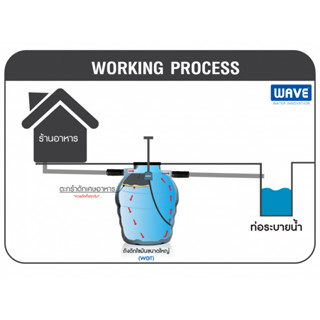 ถังดักไขมันใต้ดินเวฟขนาดใหญ่WAVEรุ่น WGT 400-6000 ลิตร@wsang