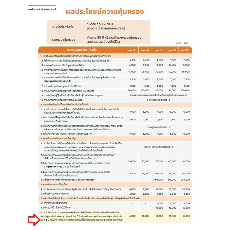💥FWD Prima ประกันสุขภาพ แบบ ค่าห้องมี 5แผนเริ่มต้น ห้อง 1,500,3000,4500,6000 และ 7,500บาท ซื้อ opdเพ