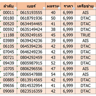 เบอร์มงคล เลขคู่ลำดับดี ราคา 6,999 ชุดที่ 1