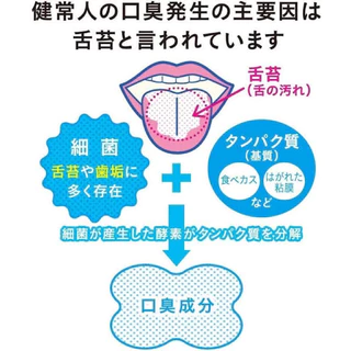 🇯🇵ของแท้100%>> Lion NONIO Tongue Cleaner Cleaning Gel แปรงและเจลสำหรับแปรงลิ้น ลดกลิ่นปาก สุขภาพช่องปาก