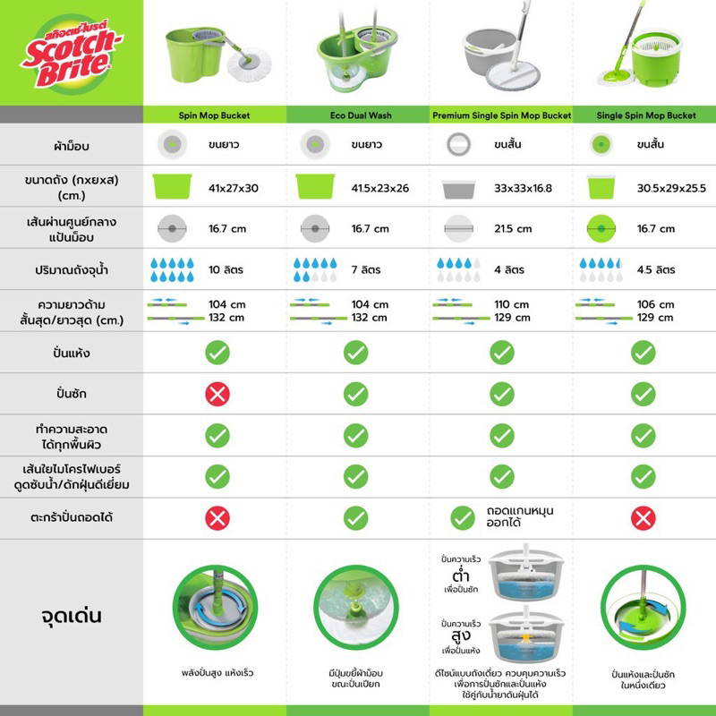 Scotch-Brite® ชุดถังปั่น สก็อต-ไบรต์ ไม้ม็อบถูพื้น 3M ถังปั่นเดี่ยว รุ่น แพนด้า ราคา ถูกที่สุด ดีลบีเคเค แกลเลอรีภาพที่ 9