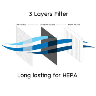 ชุดไส้กรองอากาศสำหรับเครื่องฟอกอากาศ Positive Pressure รุ่น MSKFILSET