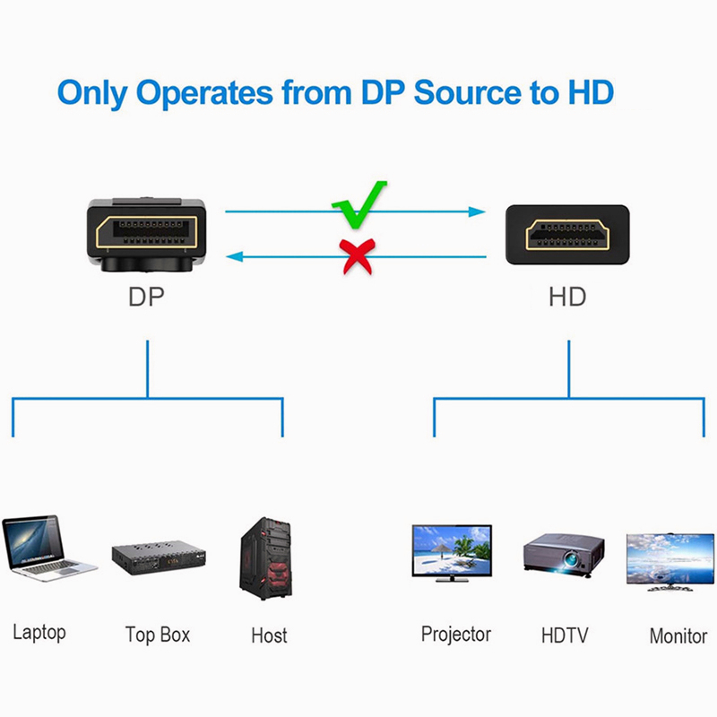 สายแปลง Displayport DP TO HD สายเคเบิล ภาพชัด สายแปลงDP TO HD สำหรับ PC/TV/Projector/laptop/Display/Monitor - รูปที่ 5