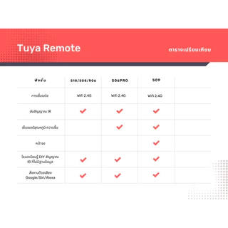 Tuya IR Universal Remote, IR Remote,Tuya IR Remote รุ่น R06, S06pro, S08, S09, S18 สั่งงานด้วยเสียง