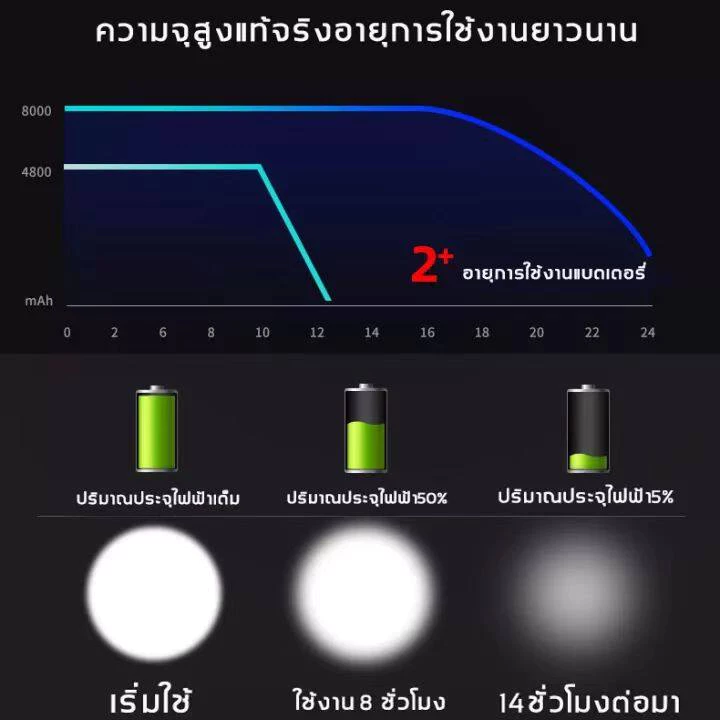 ไฟฉายคาดหัวขนาดใหญ่ 3 ระดับ มีเซ็นเซอร์ thumbnail 5