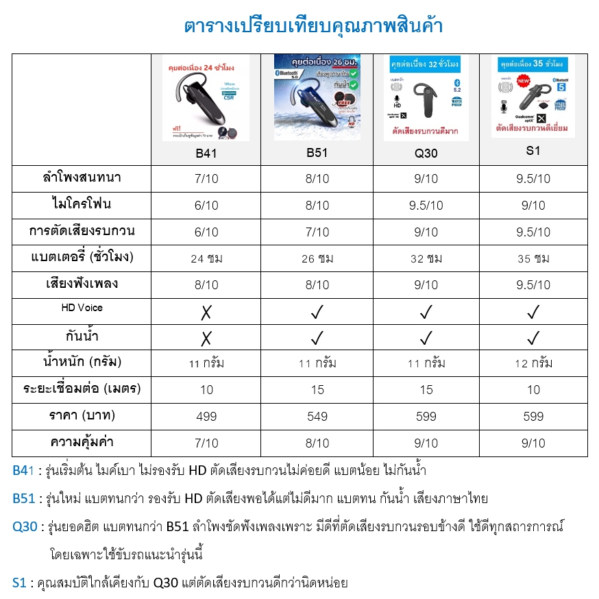 (ส่งไวจากไทย) หูฟังบลูทูธ New Bee รุ่น LC-B41 (คุยโทรศัพท์นานต่อเนื่องสูงสุด 24 ชั่วโมง) หูฟังแบตอึด
