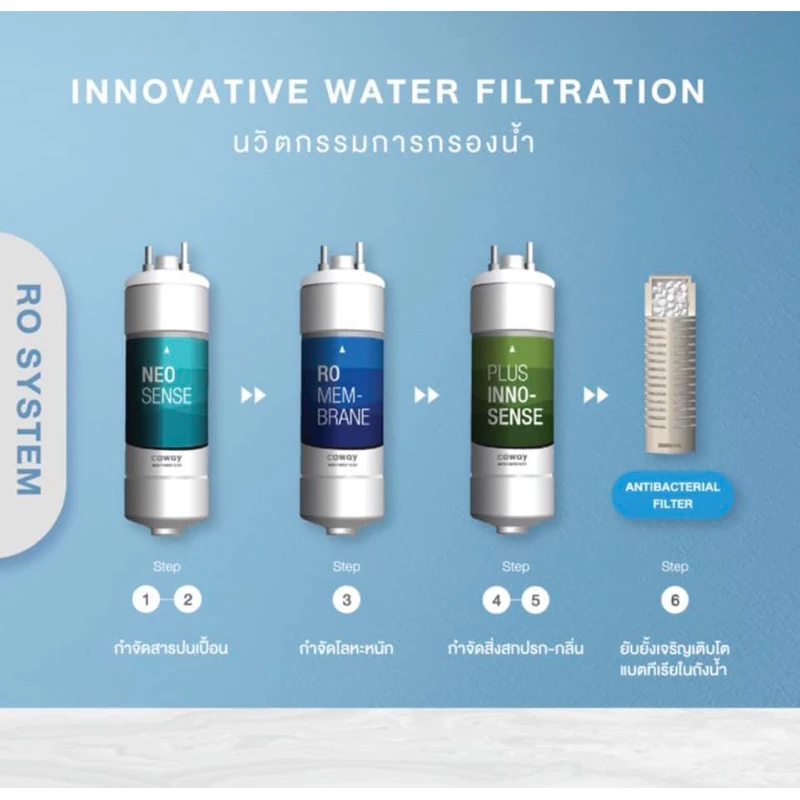 เครื่องกรองน้ำ COWAY รุ่น PRIME ระบบน้ำ RO thumbnail 6