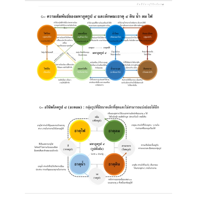 หนังสือ คัมภีร์ธาตุวินิจฉัย (ฉบับปริวรรต) - รูปที่ 3