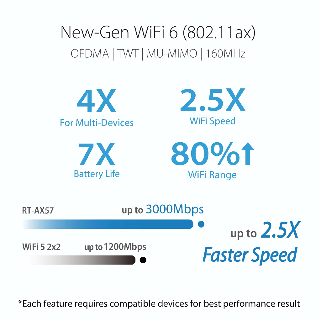 ROUTER (เราเตอร์) ASUS ROUTER RT-AX57 AX3000 DUAL BAND WIFI6 -รับประกัน 3 ปี