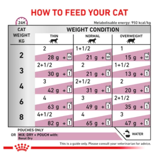 [1 ซอง] Royal canin Renal with fish cat pouch อาหารแมวโรคไต ชนิดเปียกแบบซอง 85g.