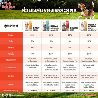 Dog Days อาหารสุนัขรสปลา (5.6 kg) Derma เกรด Holistic สูตรสำหรับแพ้ไก่โดยเฉพาะ โซเดียมต่ำ
