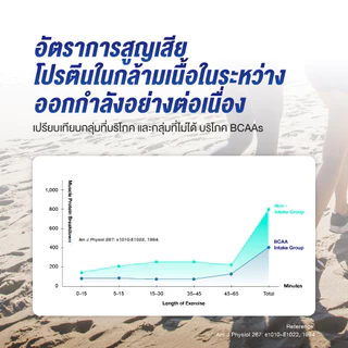 [ส่งฟรี] aminoVITAL Energy gel อะมิโนไวทัล เจลพลังงานผสมกรดอะมิโนพร้อมทาน 100 กรัม แพ็ก 6 ถุง