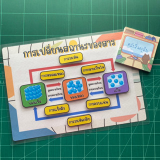(จัดทำ1-3วัน) การเปลี่ยนสถานะของสาร สื่อการสอน วิทยาศาสตร์
