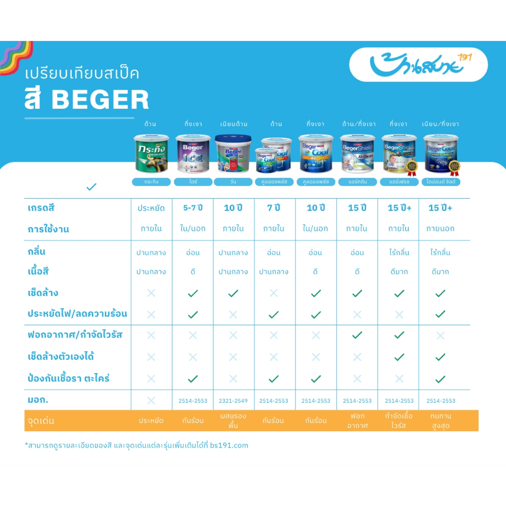 Beger ICE สีขาว 9 ลิตร ชนิดกึ่งเงา และด้าน สีทาบ้านถังใหญ่ เช็ดล้างได้ ทนร้อน ทนฝน ป้องกันเชื้อรา สีเบเยอร์ ไอซ์ - รูปที่ 4