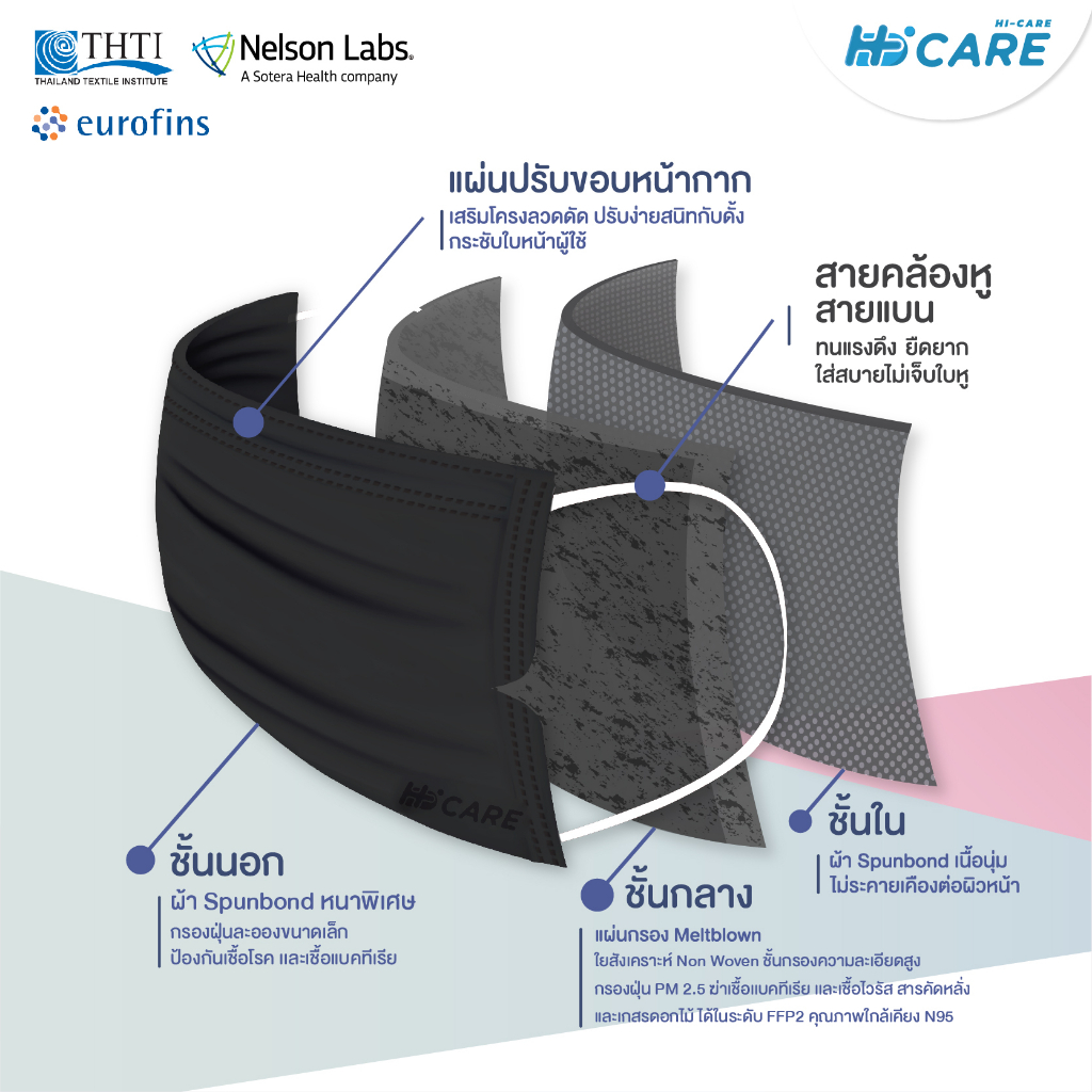 [เซท 3 แพค] Hi-Care Petite หน้ากากอนามัยกระชับใบหน้า สีดำ สำหรับผู้หญิง หรือรูปหน้าเรียวเล็ก (1ซองบรรจุ7ชิ้น) - รูปที่ 3