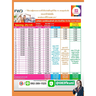 ⭐️FWDแบบประกันสะสมทรัพย์25/15 ผลตอบแทนสูง สามารถ ลดหย่อน ภาษีได้เบี้ยขั้นต่ำไม่ถึง800บาทต่อเดือน