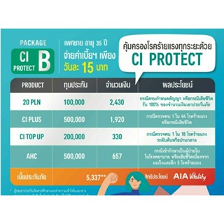 ประกันชีวิต บ.AIA CI Protect คุ้มครองโรคร้ายแรงทุกระยะ