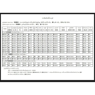 N02 📚 การผันกริยาภาษาญี่ปุ่น 16 แบบ ครอบคลุม N1-N5 *โปสเตอร์ขนาด A3,A4