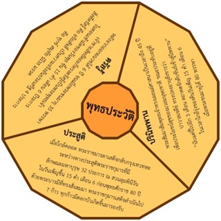 สื่อการสอนไม้หนีบเกมจับคู่ พุทธประวัติ ประสูติ ตรัสรู้ และปรินิพพาน