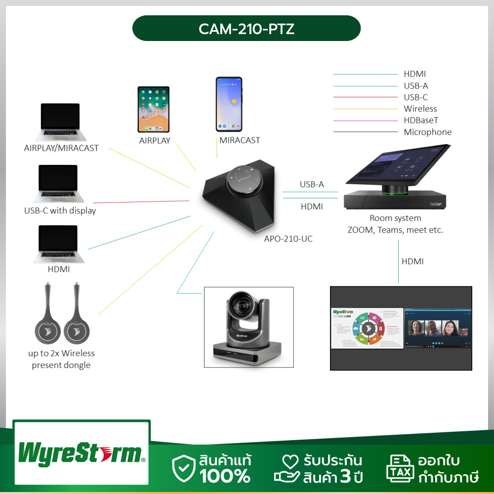 WyreStorm  Room system APO-210-UC with 360° speaker and microphone with PTZ camera include wireless present conference