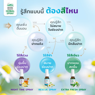 Snake Brand Herbal Rescue Spray  , Night Time , Extra Fresh ตรางู สเปรย์พ่นช่องปาก เฮอร์เบิ้ล 15 มล