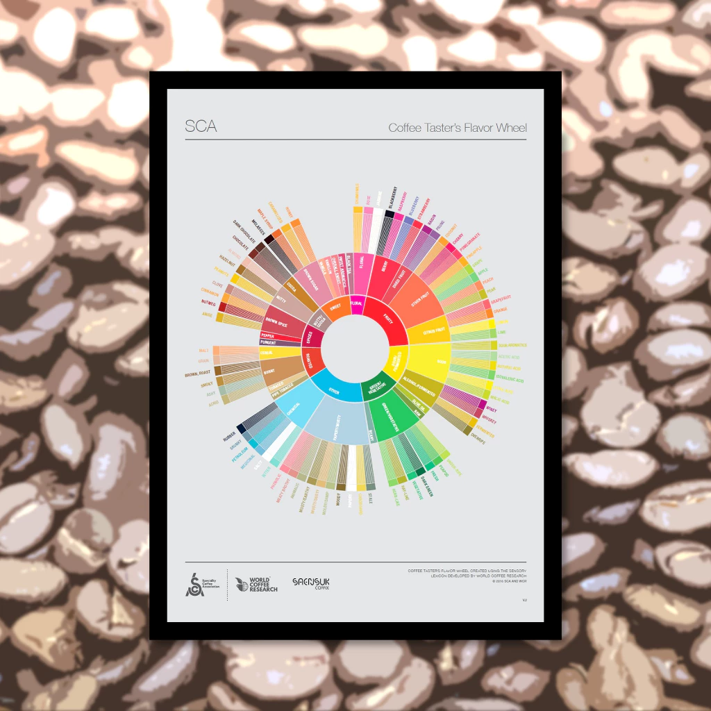 Poster : วงล้อรสชาติกาแฟ [Coffee Taster's Flavor Wheel] มีขนาด A4, A3 พร้อมกรอบ (รับพิมพ์ตามออเดอร์)