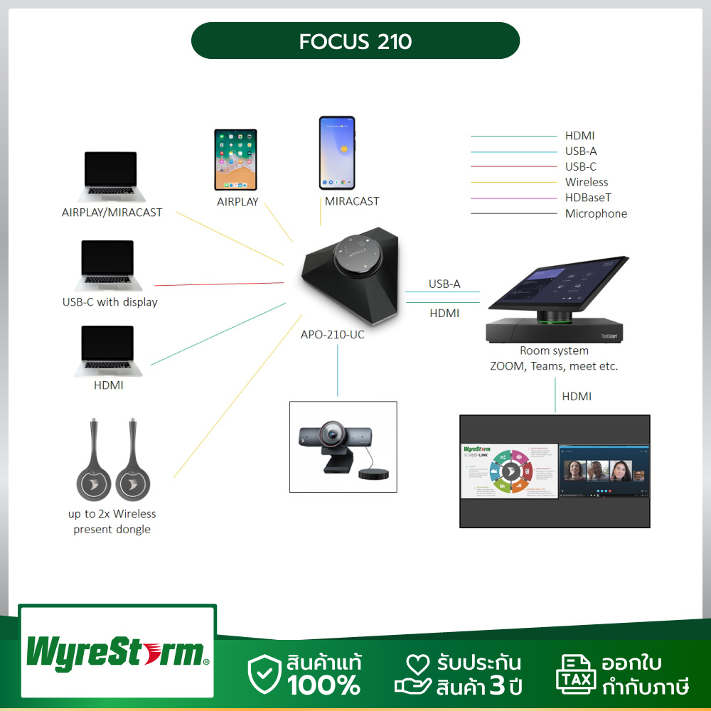 WyreStorm  Room system APO-210-UC with 360° speaker and microphone with 4K camera include wireless present conference