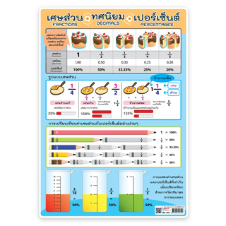 โปสเตอร์พลาสติกขนาด A4 เศษส่วน ทศนิยม เปอร์เซ็นต์ EA-454