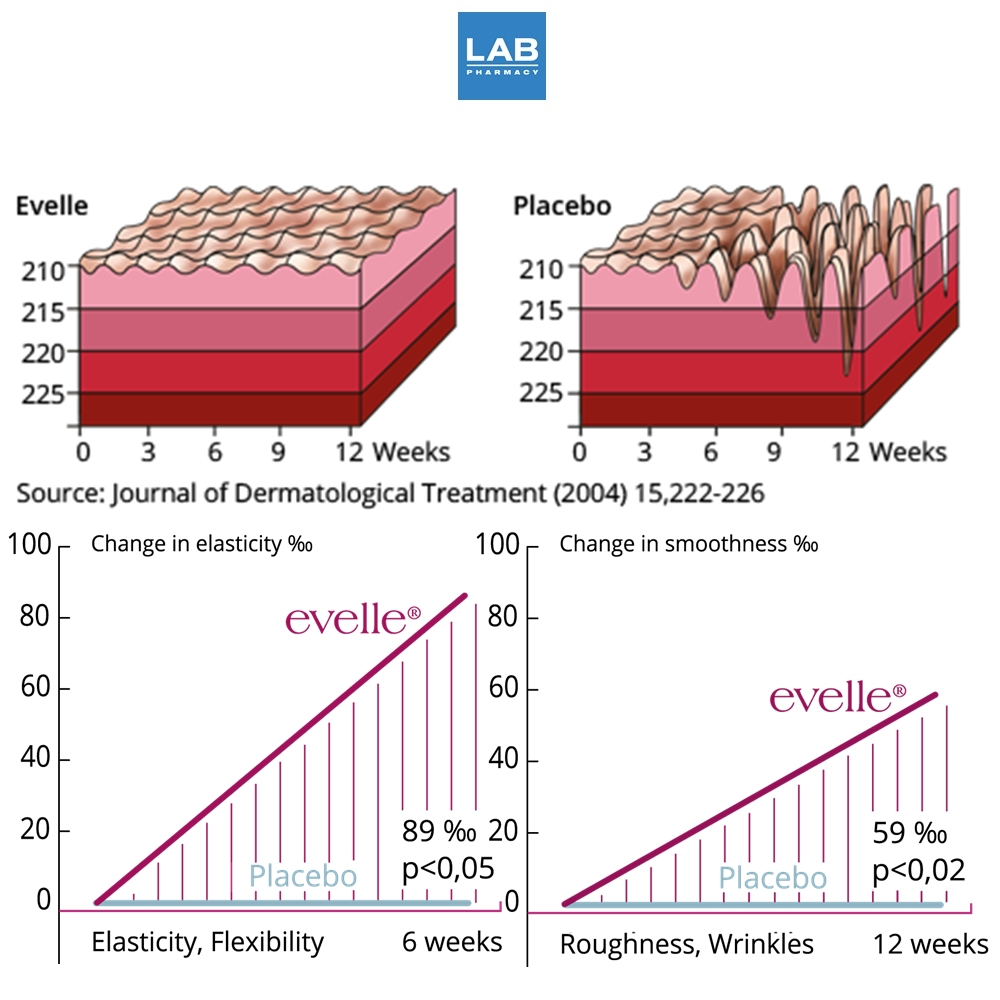 Pharma Nord Evelle 60 Teblets – ฟาร์มา นอร์ด อีเวลล์ ผลิตภัณฑ์เสริมอาหาร ช่วยบำรุง ผม ผิว เล็บ 1 กล่อง 60 เม็ด ราคา ถูกที่สุด ดีลบีเคเค แกลเลอรีภาพที่ 4