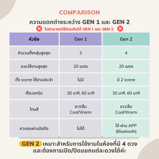 GEN 2 หลอดไฟ Smart LED + Remote ความสว่าง 9W 12W แบบควบคุมด้วยรีโมทไร้สาย ขั้ว E27 Wireless ผ่านมือถือ