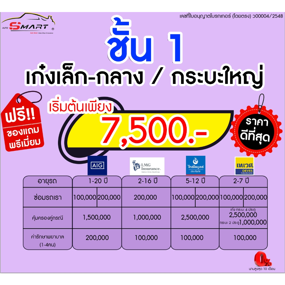 ชั้น 1 รถเก๋ง(ญี่ปุ่น) กระบะ 4 ประตู เริ่มต้น 7,500 ราคาดี ไม่มีบวกเพิ่ม ประกันดี เคลมง่าย มีอู่ซ่อมเอง ประกันภัย โดยตรง