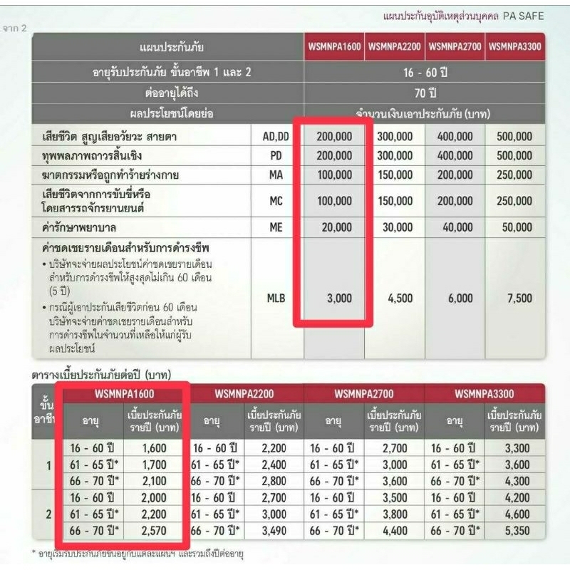 ประกันอุบัติเหตุ PA  AIA ทุน 200,000 อาชีพขั้น 1, 2