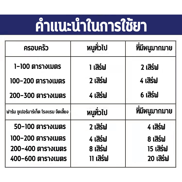 หลังกินหนูตายทันทีRATAXยาเบื่อหนู หนูภายใน100ม.ได้กลิ่นหอมหมดตายถ้าคุณกินยาเบื่อหนูตายแห้งยาเบื่อหนูตายแห้งไม่มีกลิ่น - รูปที่ 5