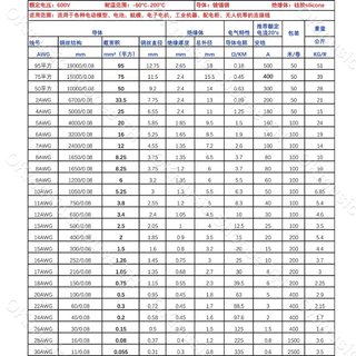 สายไฟซิลิโคน สายไฟทองแดง 100% แท้ สายอ่อน ทนความร้อนสูง 8awg 10awg 12awg 14awg 16awg 18awg 20awg Silicone 200องศา