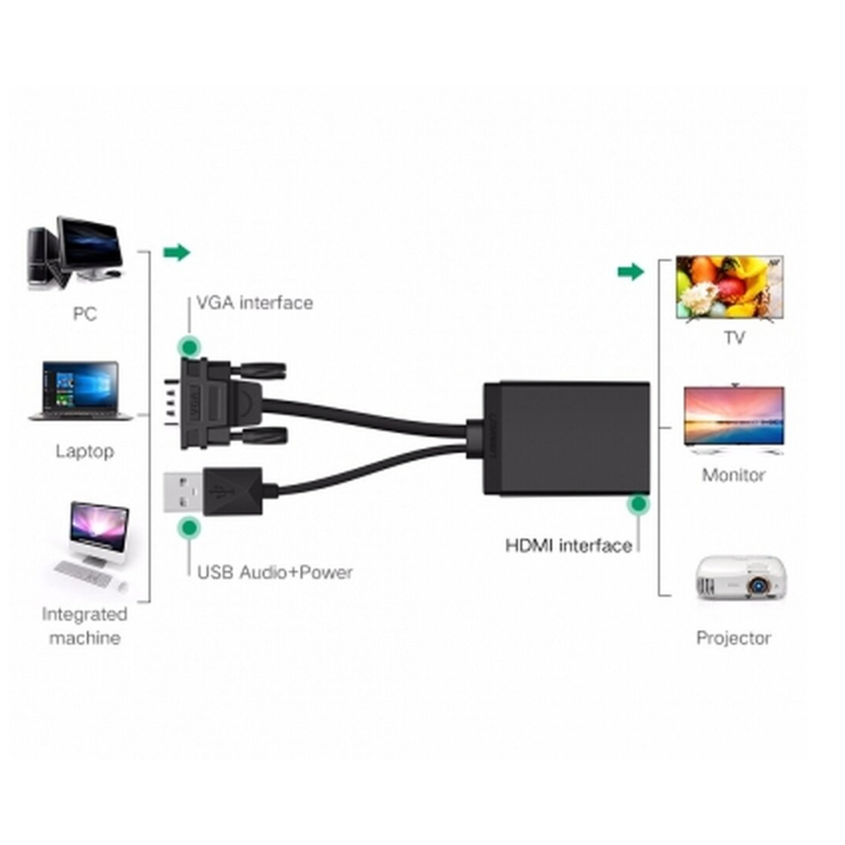 UGREEN 40213 ตัวแปลงสัญญาณภาพ VGA เป็น HDMI พร้อมช่องเสียบเสียง USB
