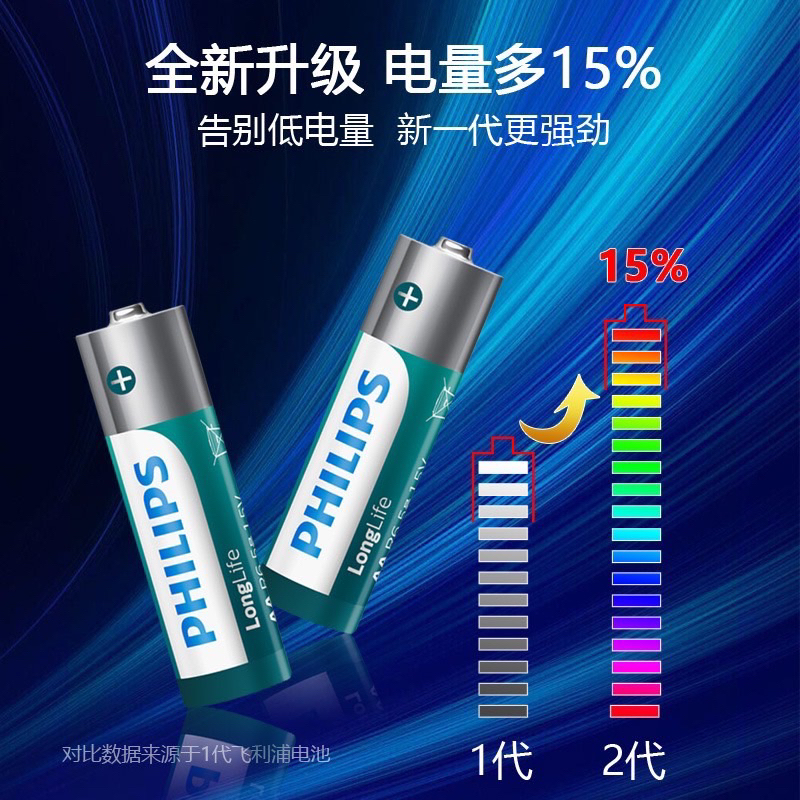 ถ่าน Philips Longlife ขนาด AAหรือAAA 1.5V (แพค4ก้อน) รุ่นใหม่ หมดอายุ11/2025
