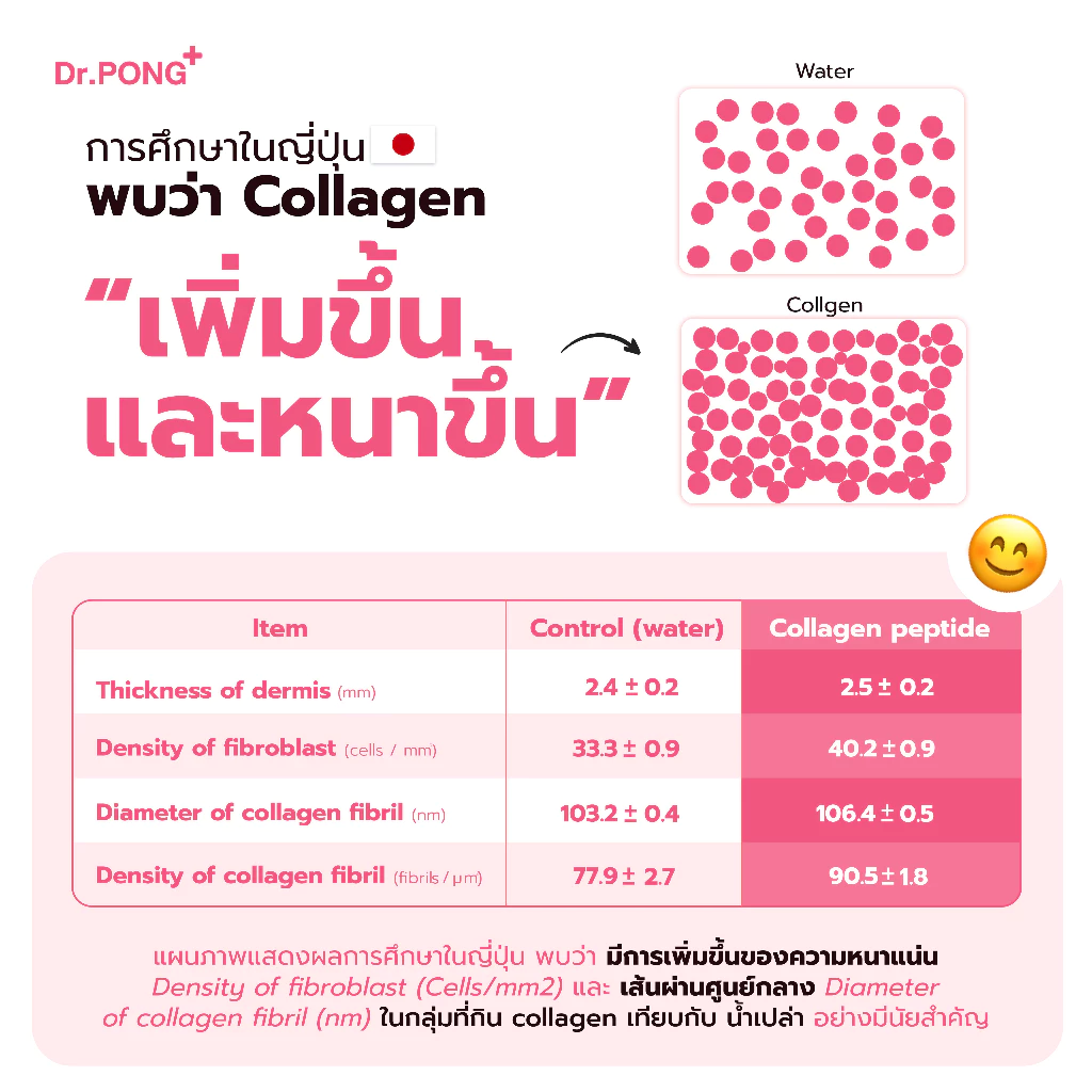 [ช้อปครบ รับฟรี]  Dr.PONG 100,000 mg Collagen Dipeptide Plus Ceramide from Rice Extract and VitaminC คอลลาเจน ไดเปปไทด์ thumbnail 6